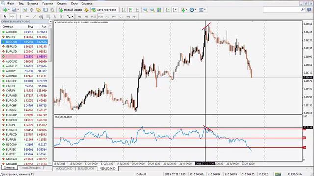 Индикатор RSI