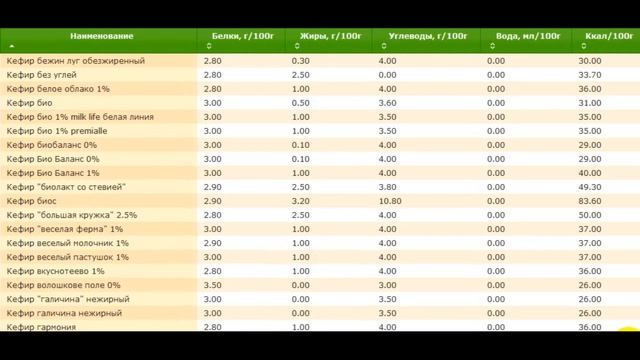 Вкусные рецепты калорийности продуктов от Д - К #splitmeals #rasvideo смотреть онлайн