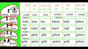 Самые распространенные глаголы в немецком языке 1. Спряжение глаголов в немецком языке