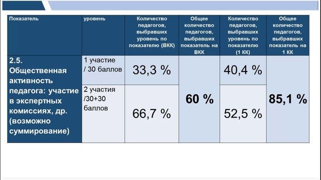 Анализ и методические рекомендации по применению форм аттестации учителей 28.10.2022 смотреть онлайн