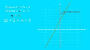 ПЕРЕСЕЧЕНИЕ прямых | ТОЧКА пересечения | Линейные функции
