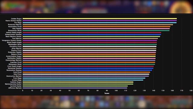 ТОП КЛАССЫ В WOW: BATTLE FOR AZEROTH (8.3) / КЕМ ИГРАТЬ? смотреть онлайн