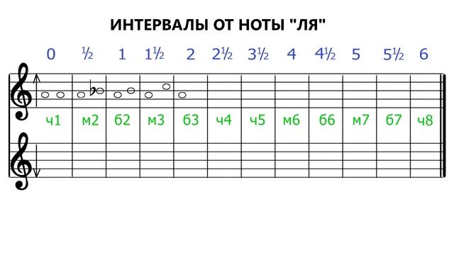 Интервалы от ноты ля - Как строятся интервалы от ля - Intervals La смотреть онлайн