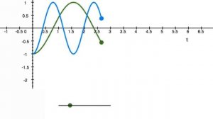 SHM with different angular frequencies