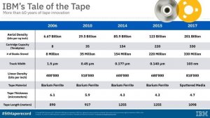 IBM Achieves the World’s Highest Areal Recording Density for Magnetic Tape Storage