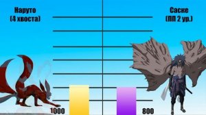 Наруто vs Саске (Уровень сил / Power Level)