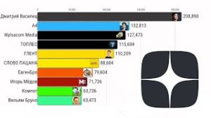 Топ 10 ДЗЕН КАНАЛОВ По подписчикам СНГ (2023-2024)