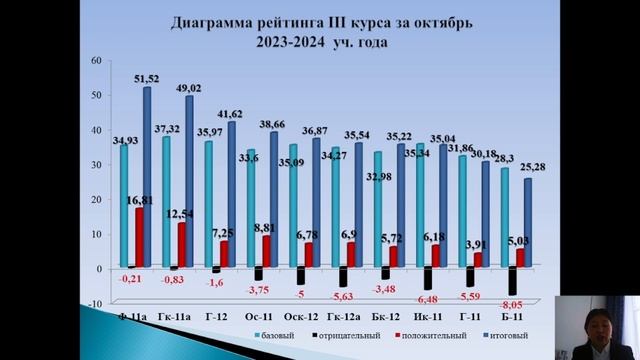 Итоги рейтинговой аттестации студентов колледжа за октябрь 2023-2024 учебного года