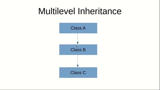 Inheritance and its types in Java programming (Hindi) смотреть онлайн