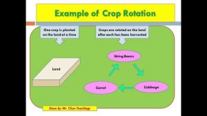 (Grade 10)What is Agricultural science? History of Agri.,  Conventional vs Non conventional Farming