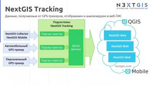 NextGIS Tracking – Подключаем GPS-трекеры к Веб ГИС