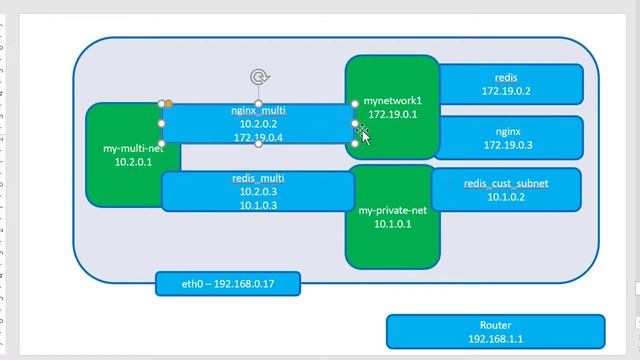Docker Networking Custom Network Multi - Video 55 смотреть онлайн