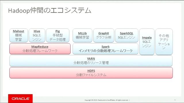 OracleとHadoop連携の勘所 смотреть онлайн
