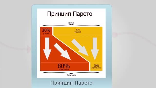 Принципа 20 4. Принцип Парето 80/20. Принцип Парето 80/20 в тестировании. Принцип Парето прикол.