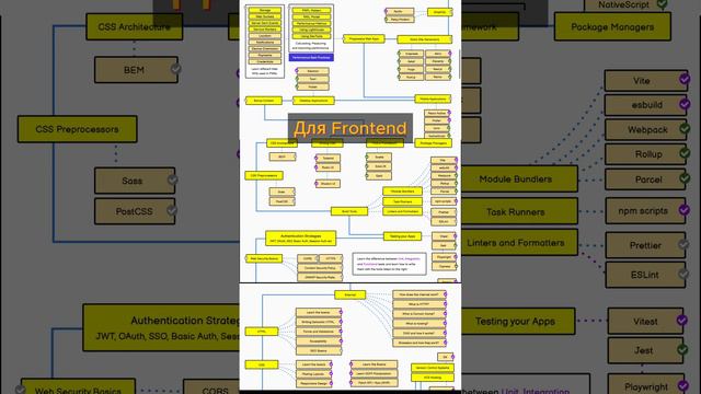 Roadmap для фронтенд ответит на вопрос как стать программистом | ПРОГРАММИРОВАНИЕ