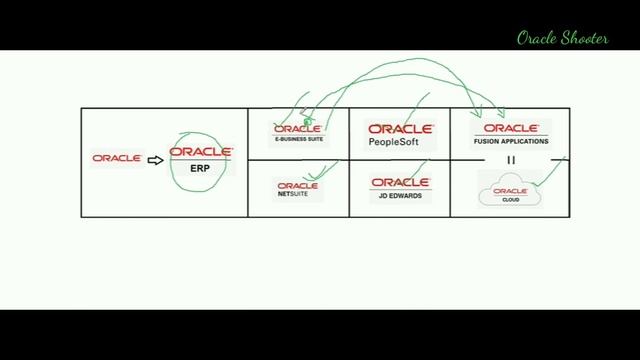 Oracle Fusion 1: Know about Oracle Fusion ERP смотреть онлайн