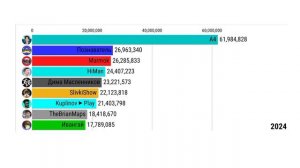 Топ 9 СНГ Ютуберов По Подписчикам [2022-2027]