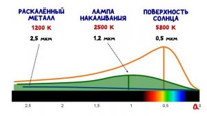 Тепловое излучение и закон смещения Вина