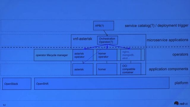 Automating Asterisk On Kubernetes Hack Session смотреть онлайн