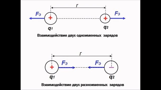 Взаимодействие электрических зарядов, закон Кулона
