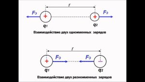 Взаимодействие электрических зарядов, закон Кулона