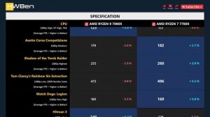 RYZEN 9 7900X vs RYZEN 7 7700X - 13 Games & Apps (RTX 4090)