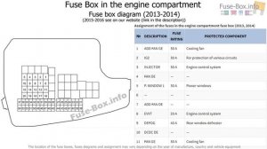 Fuse box location and diagrams: Mazda CX-5 (2013-2016)