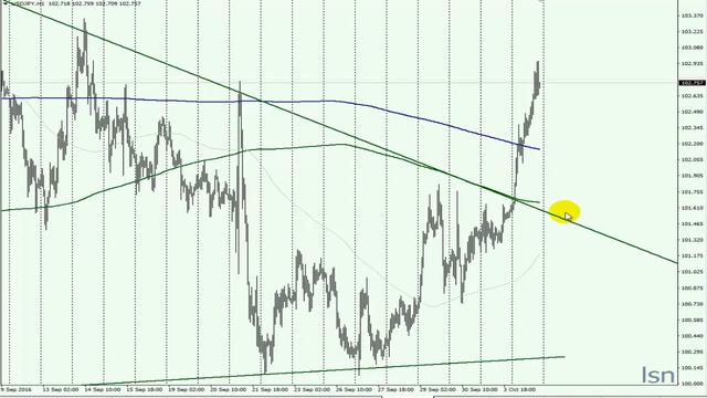 Дневник форекс сделок (04.10.2016) смотреть онлайн