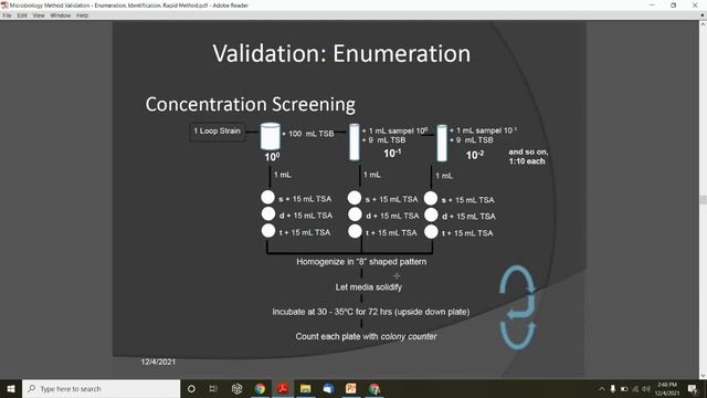 Microbiology Method Validation - Enumeration, Pathogen Identification, and Rapid Method