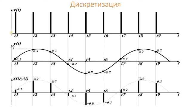 Аналого - цифровое преобразование. Дискретизация