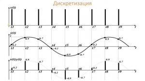 Аналого - цифровое преобразование. Дискретизация