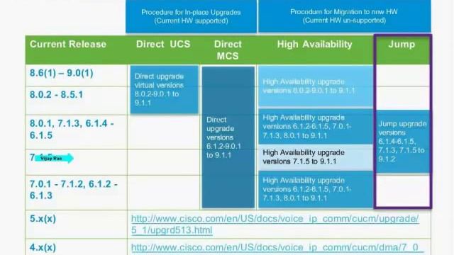 Live Webcast: Upgrading Cisco Unified Communications Manager (CUCM) to Version 9.1 (Drive to 9) смотреть онлайн