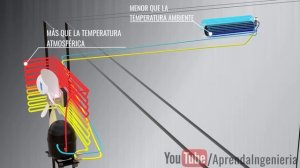 ¿Cómo funciona tu aire acondicionado?