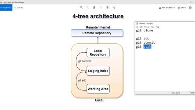 Git Architecture | Git Workflow and Key Concepts | Understand Tree Architecture