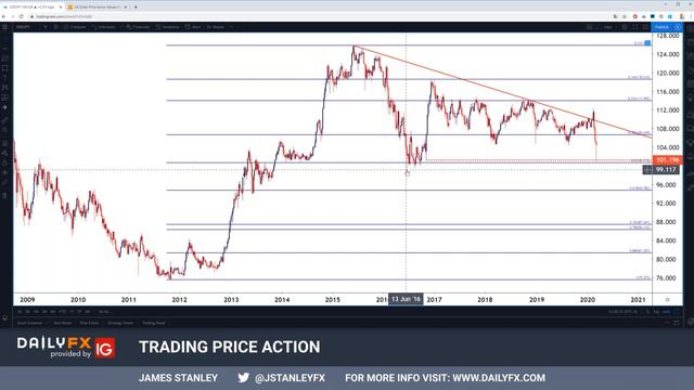 USD Price Action Setups: EUR/USD, GBP/USD, USD/CAD, USD/JPY смотреть онлайн
