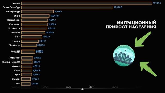 Миграционный прирост населения РФ.Топ городов России по количеству прибывших жителей.Статистика
