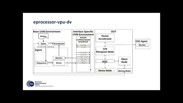 Reusable Verification Environment for a RISC-V Vector Accelerator смотреть онлайн