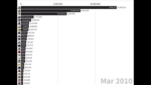 TOP 25 - Roblox Players With The Most Profile Views Overtime смотреть онлайн