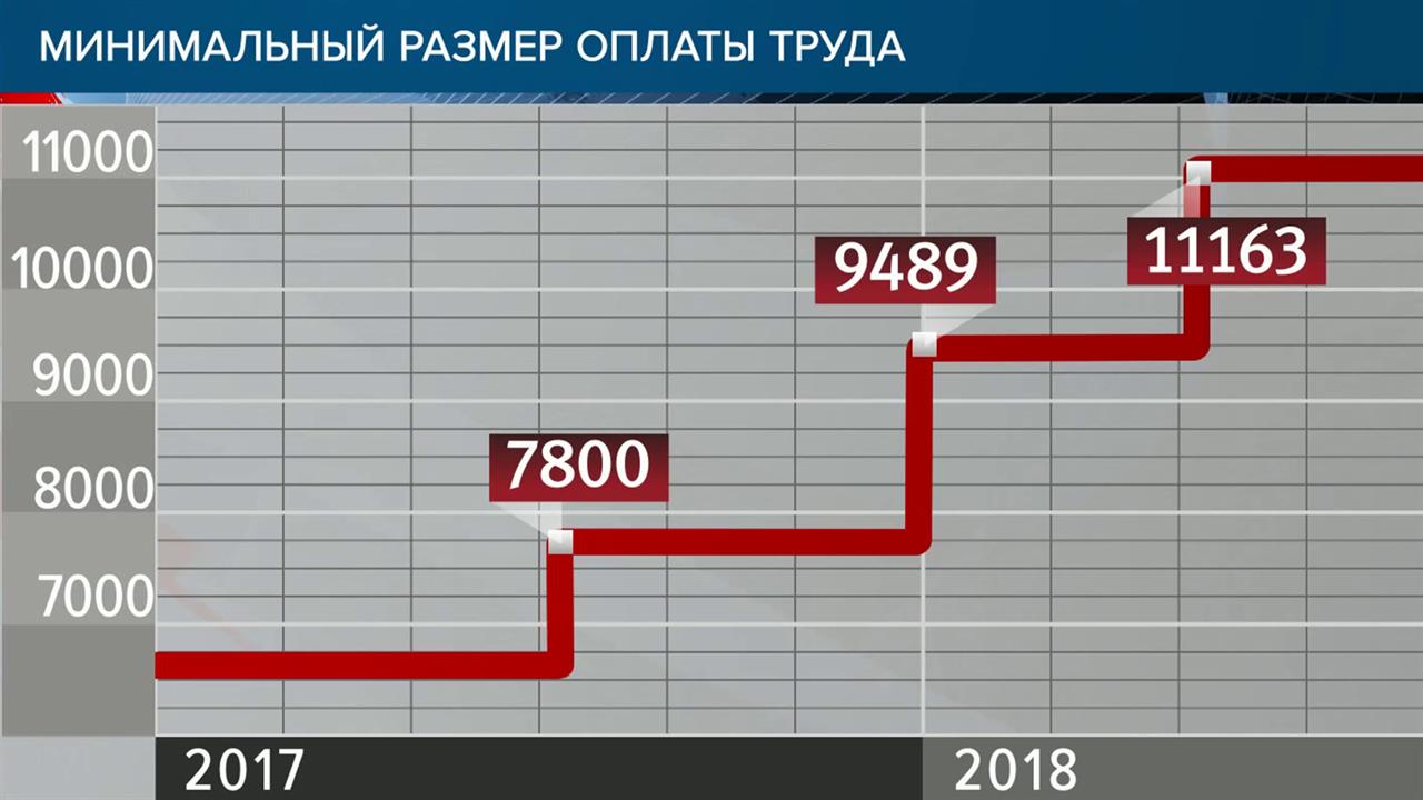 Минимум по россии 2023
