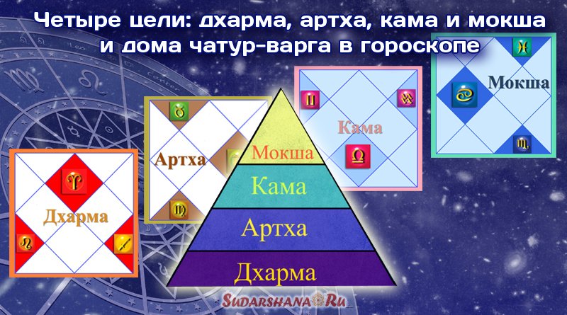 Дома дхармы, артхи, камы и мокши (чатур-варга) - Василий Тушкин