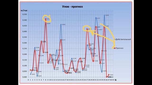 Влияние погоды на улов. Все о рыбалке на Днепре. От чего зависит клев  и активность рыбы. Прогноз.