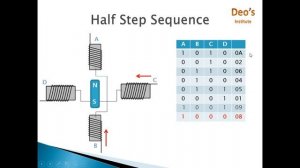 Stepper Motor Program and Working
