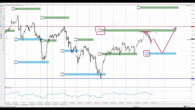 Цена на нефть, золото XAUUSD, курс доллар рубль USD/RUB. Форекс прогноз на 21 - 22 сентября