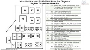 Mitsubishi Carisma (1995-2004) Fuse Box Diagrams