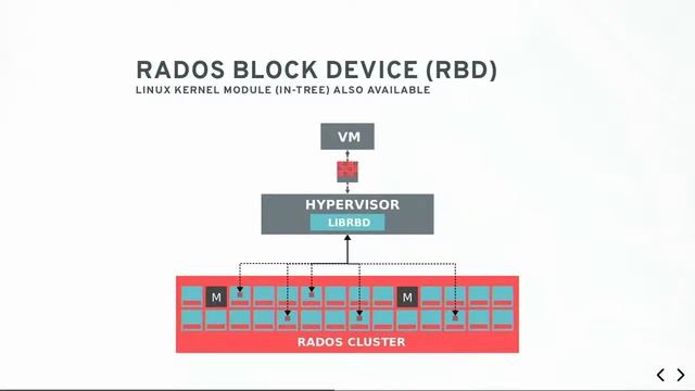 Doug Fuller, Ceph Overview (Full Talk), at the ORNL CentOS Dojo смотреть онлайн