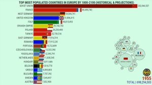 TOP MOST POPULATED COUNTRIES IN EUROPE BY 1800 2100 | HISTORY & PROJECTIONS