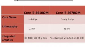 Core i7-3610QM Vs i7-2670QM