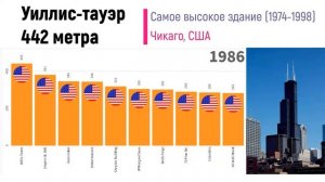 Топ-10 самых высоких зданий мира (1931-2020)