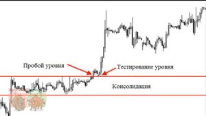 Как определить пробой уровня сопротивления. Рекомендации