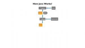 How Java Works - Java Tutorial for Absolute Beginners #1